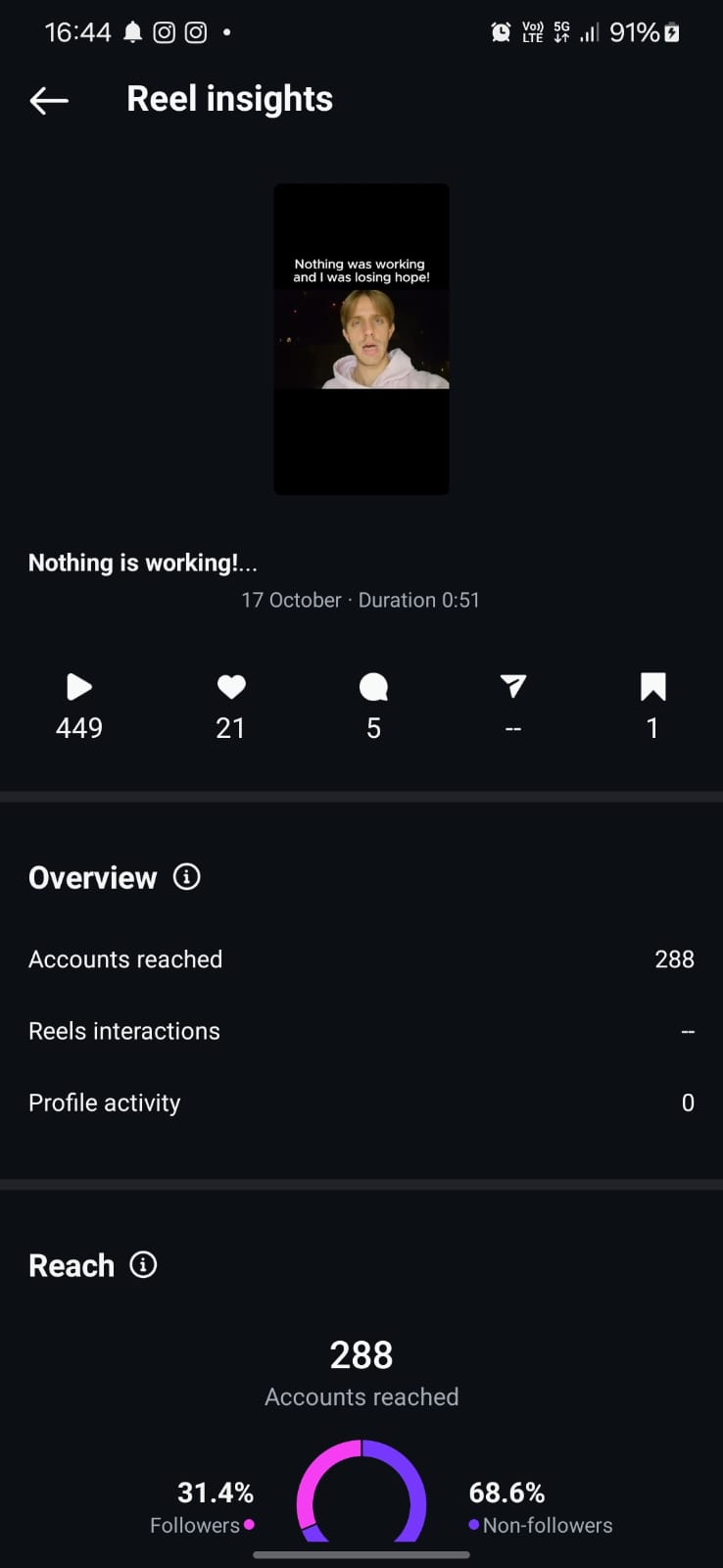 Instagram Reel – 449 plays, 288 accounts reached